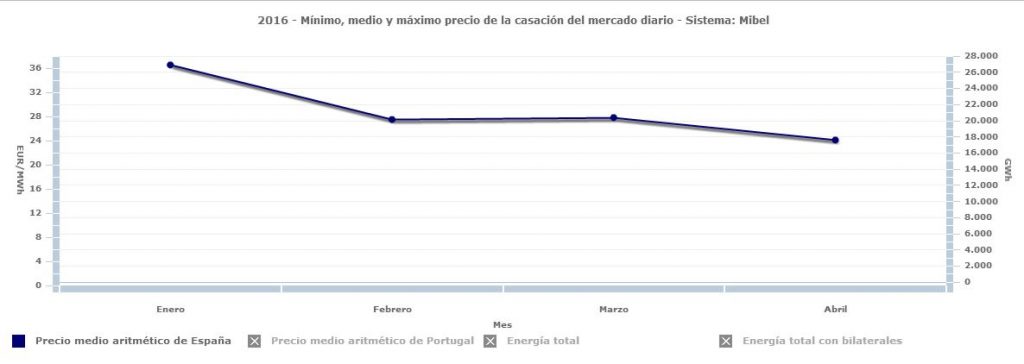 Precio diario electricidad.meses
