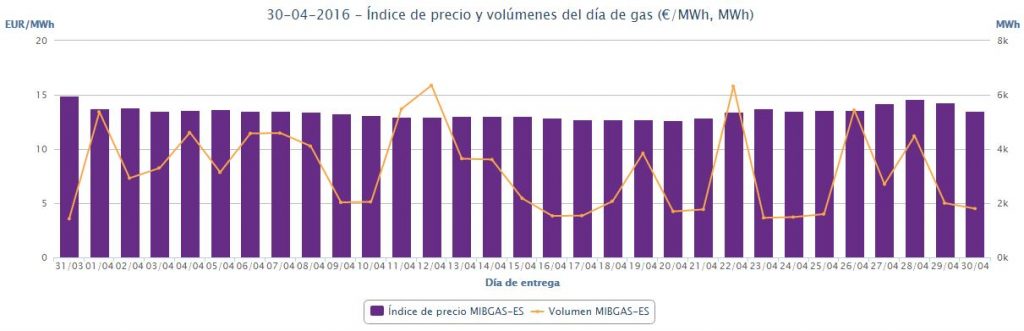 Precios abril 2016 gas