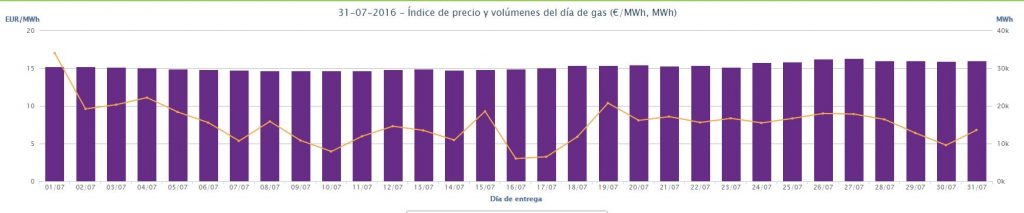 Precio del gas mes de julio