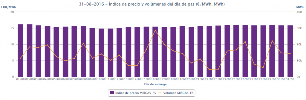 precio-gas